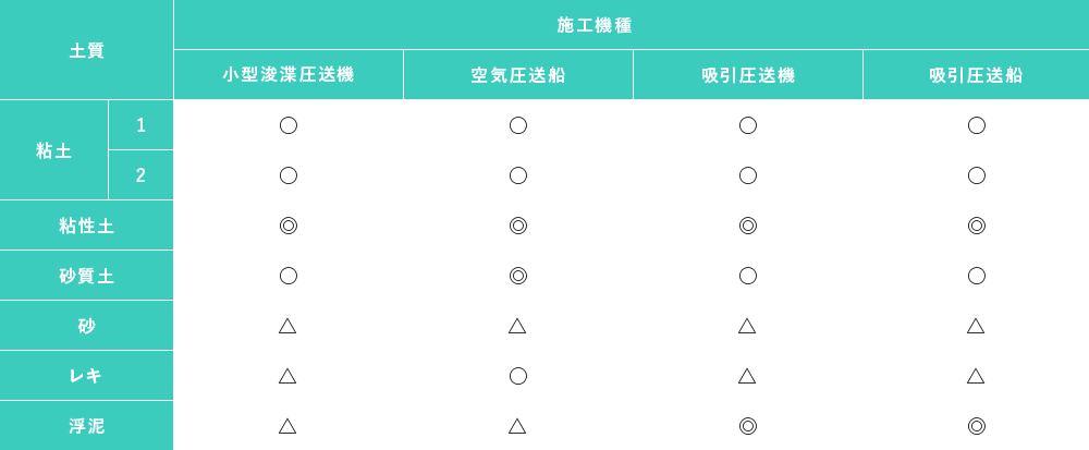 浚渫・空気圧送工法の施行機種別土質適用範囲