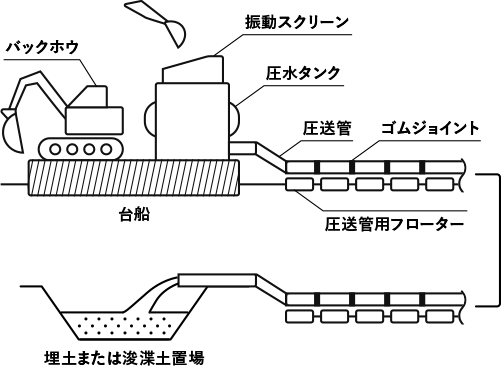 浚渫・空気圧送工法の原理